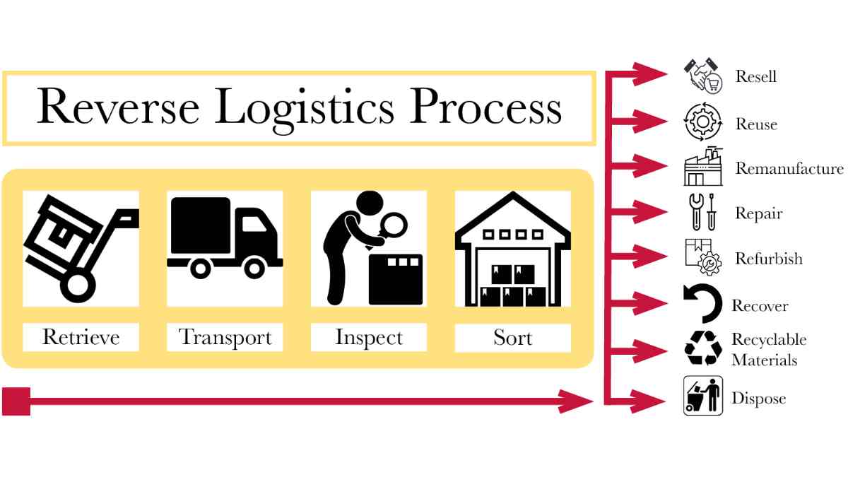LawyerChennai.com: Reverse Logistics Startup Companies in India: The Best Attorneys, Top Rated High Court Senior Lawyers Near me in Chennai