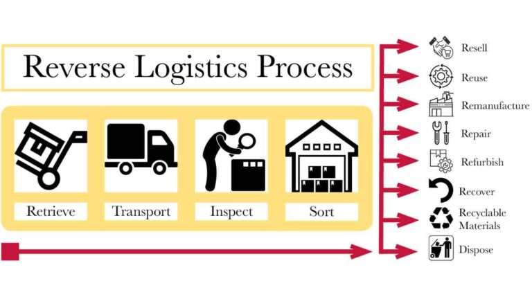 LawyerChennai.com: Reverse Logistics Startup Companies in India: The Best Attorneys, Top Rated High Court Senior Lawyers Near me in Chennai