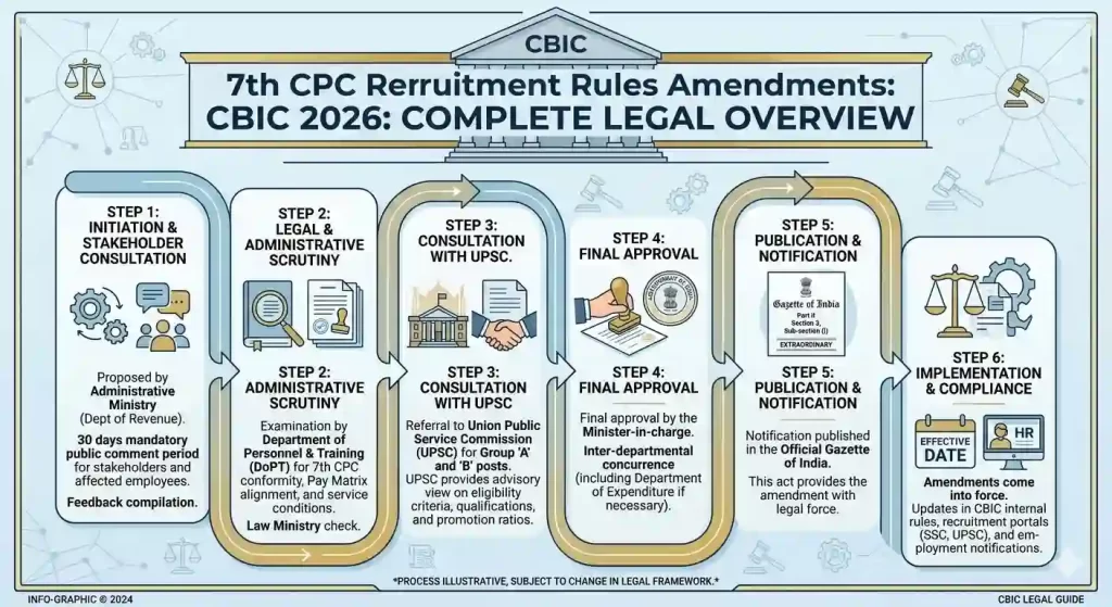 7th CPC Recruitment Rules Amendments CBIC 2026: Complete Legal Overview