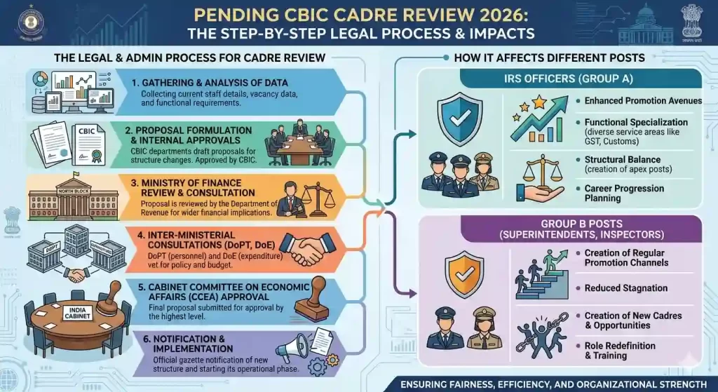 Pending CBIC Cadre Review 2026: How It Affects IRS Officers & Group B Posts